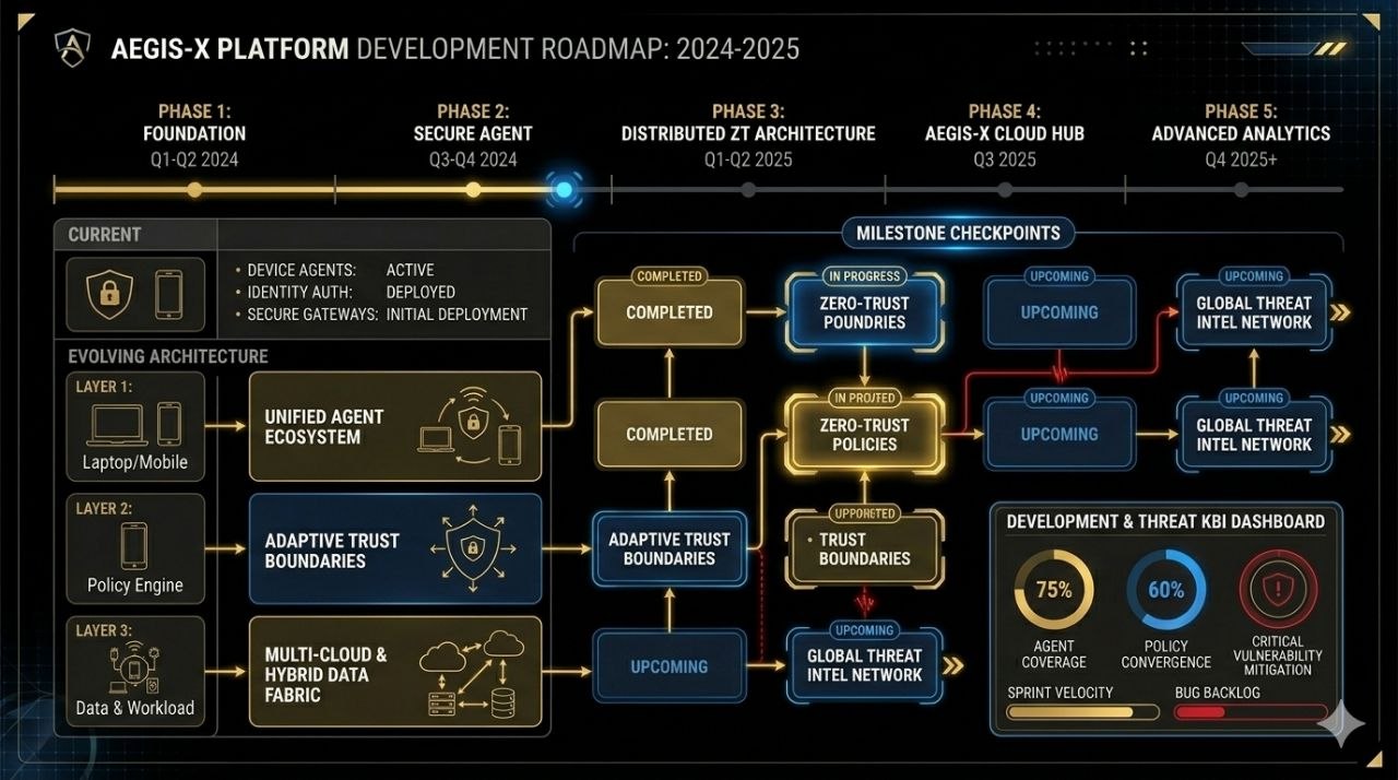 Roadmap progress visual for AEGIS-X
